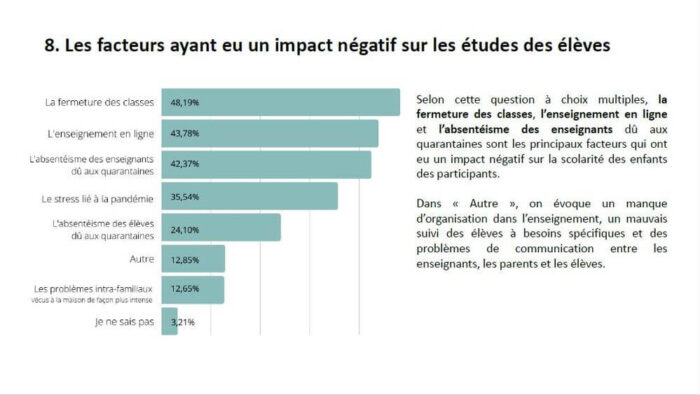 Enquête mars – avril 2022