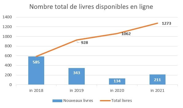 Nombre total de livres disponibles en ligne