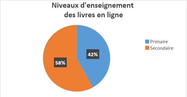 Niveaux d'enseignement des livres en ligne