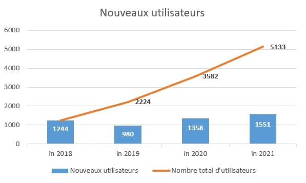 Nouveaux utilisateurs