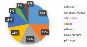 Provenance des utilisateurs