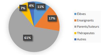 Statut des utilisateurs